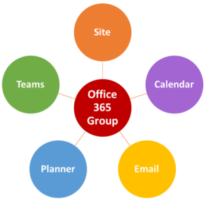 SharePoint Office 365 Groups